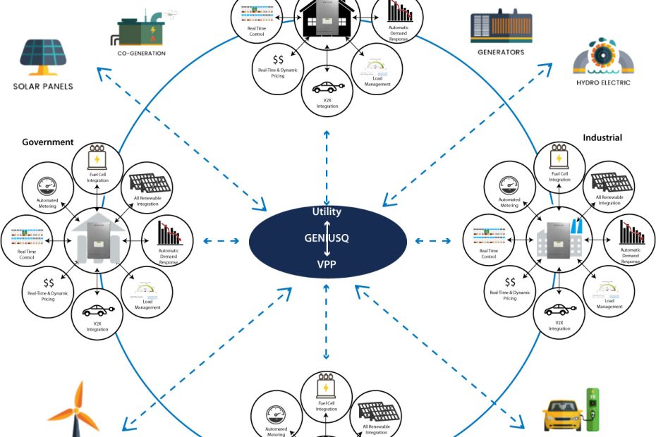 GENIUS Utility/VPP scale platform
