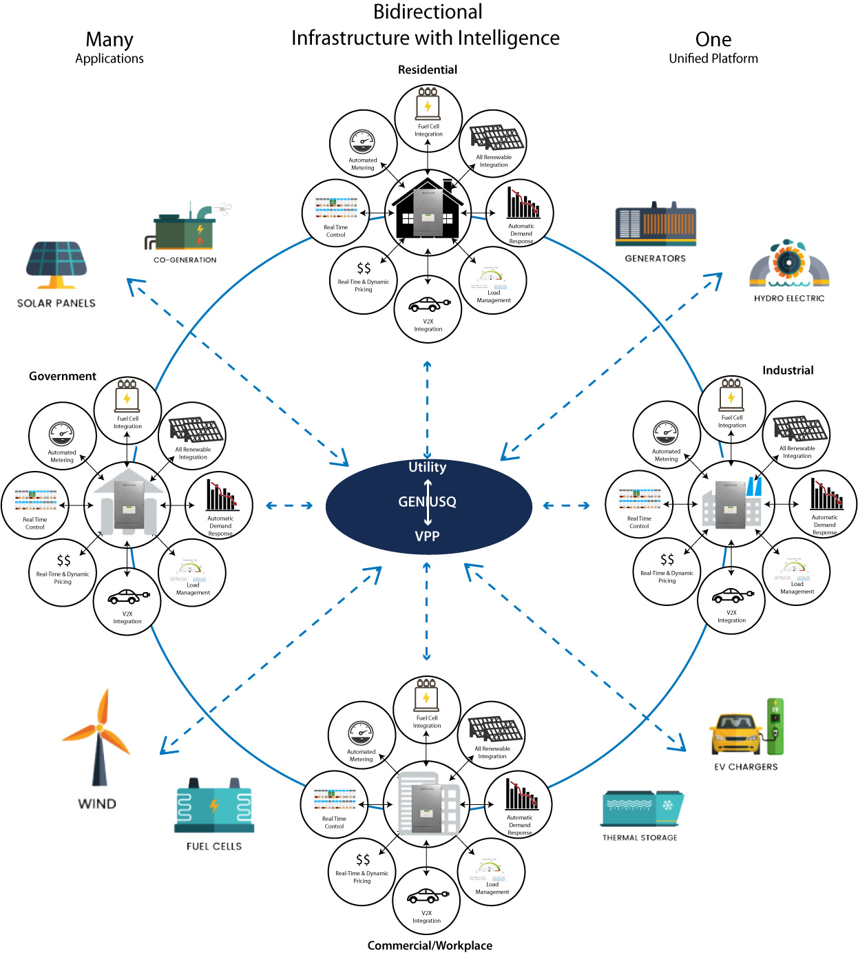 GENIUS Utility/VPP scale platform