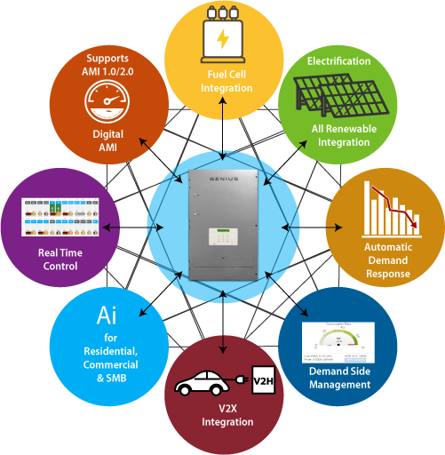 GENIUS unified energy management platform diagram showing central smart panel integrating fuel cells, renewables, automatic demand response, demand side management, V2X, AI, real-time control, and digital AMI.